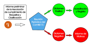 Gráfico-Desarrollo-de-Comité-Evaluación-HOMOLOGACIÓN-AD'IP