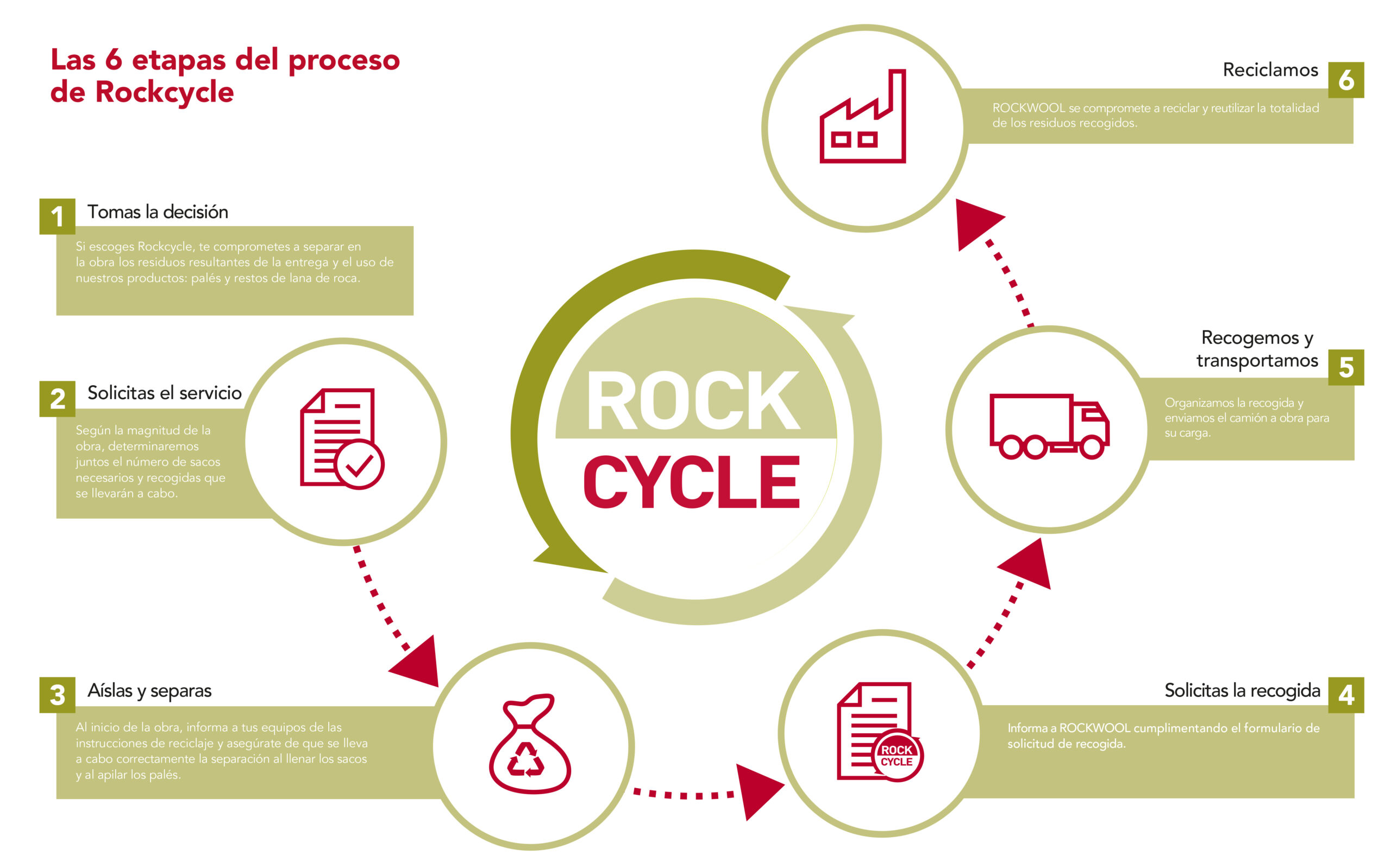 PUBLICACIÓN-ROCKWOOL-RECOGIDA-RESIDUOS-ROCKCYCLE