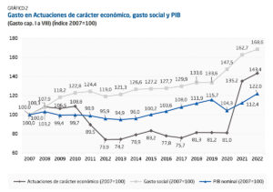 OPINIÓN DEL IEE. Los Presupuestos Generales del Estado para 202