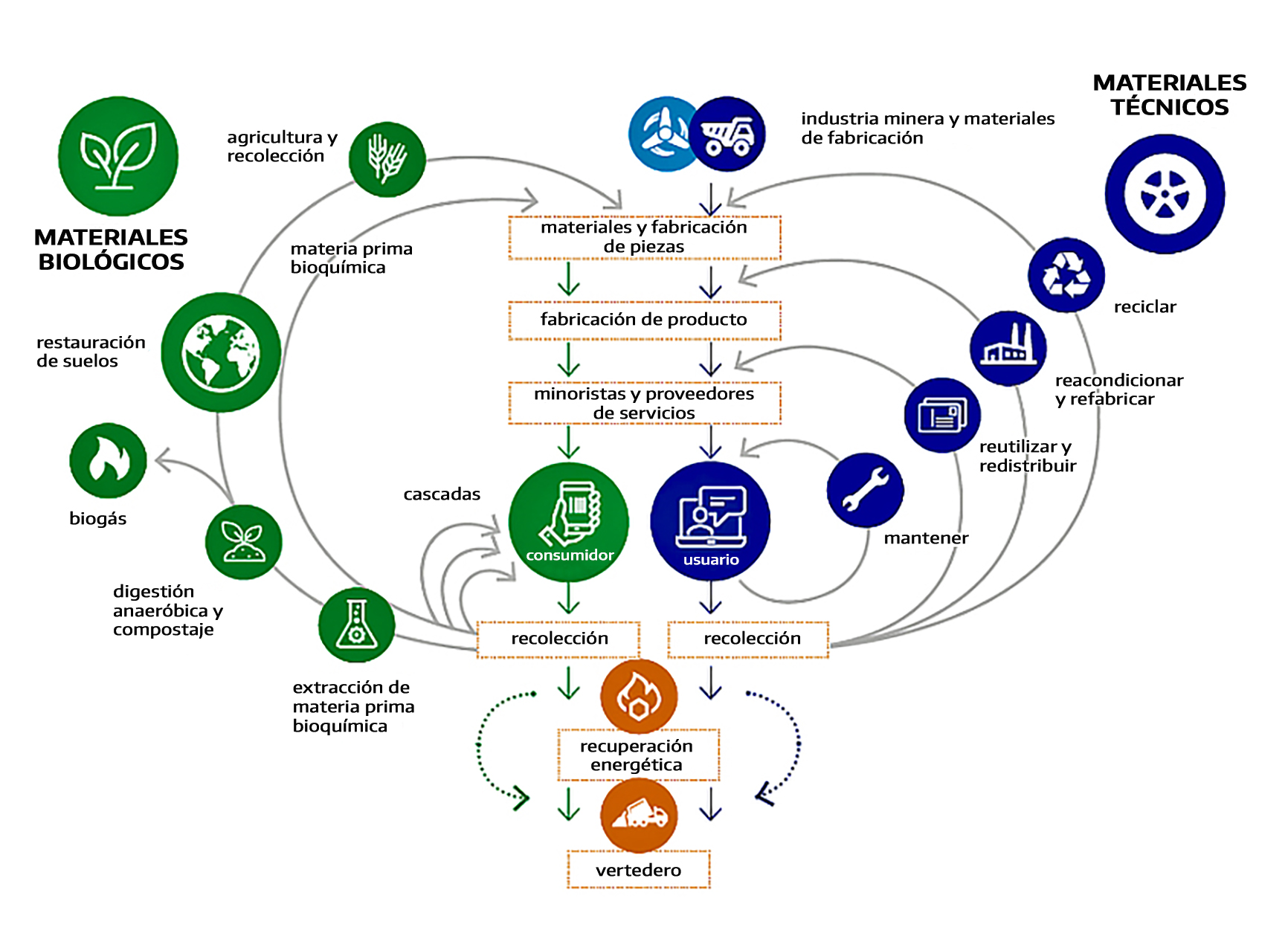 Esquema de economía circular