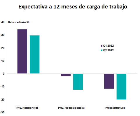 RICS-CGATE-expectativa 12 meses carga de trabajo