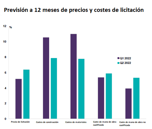 RICS-CGATE-previsión a 12 meses márgenes y costes