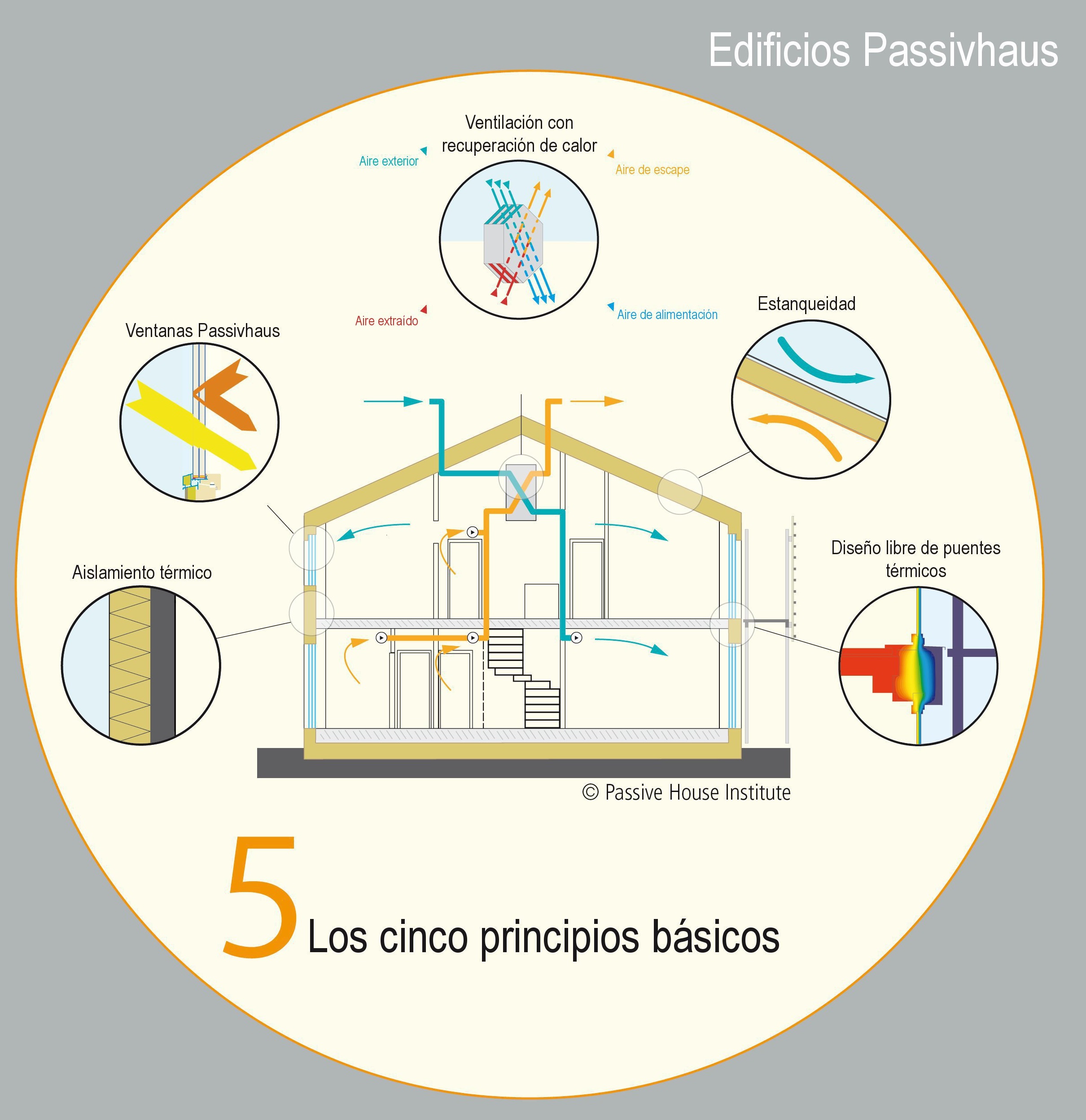 5 principios passivhaus