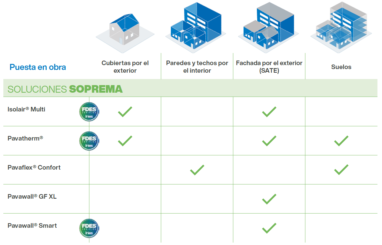 Aplicación gama SOPREMA PAVATEX