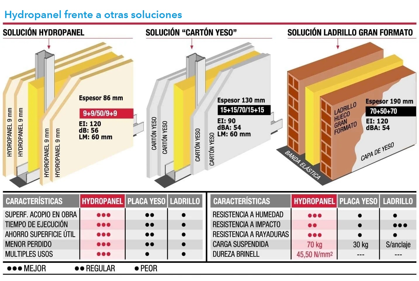 PROMAT-HYDROPANEL-COMPARACIÓN-OTRAS-SOLUCIONES