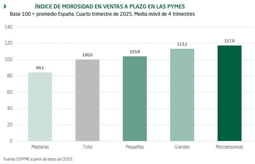 CEPYME - Índice de morosidad en ventas a plazo en las PYMES
