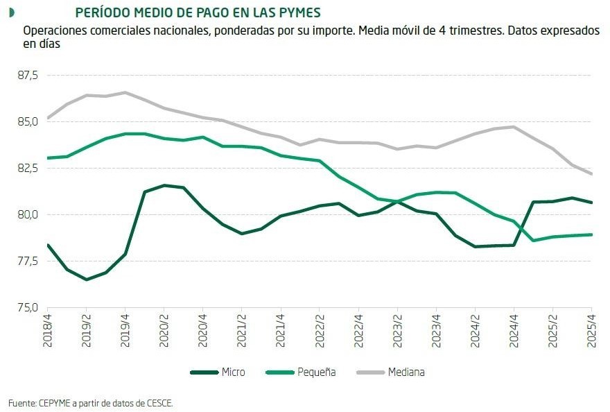CEPYME - Período medio de pago en las Pymes