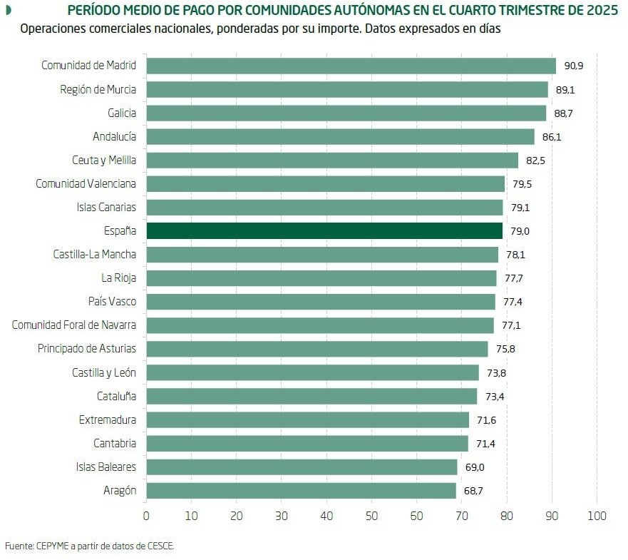 CEPYME - Período medio de pago por comunidades autónomas en el cuarto trimestre de 2025