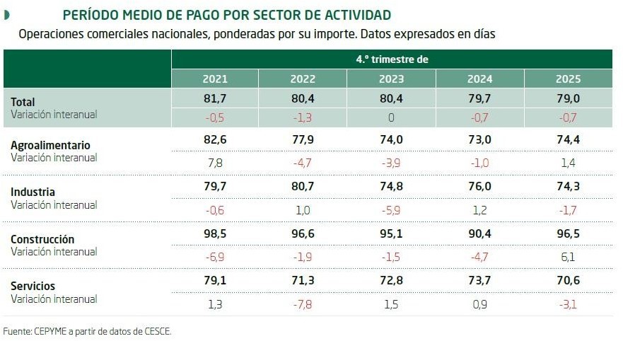 CEPYME - Período medio de pago por sector de actividad
