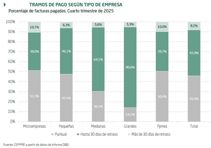 CEPYME - Tramos de pago según tipo de empresa